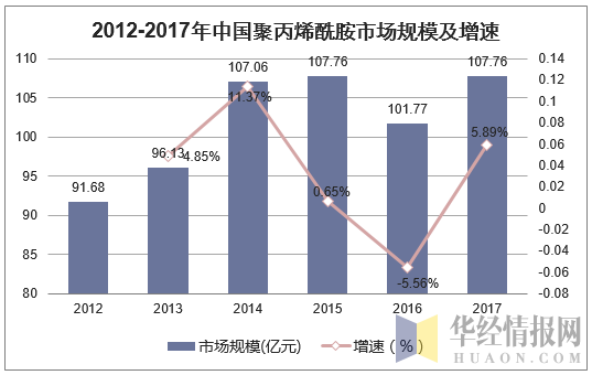 2012-2017年中国聚丙烯酰胺市场规模及增速