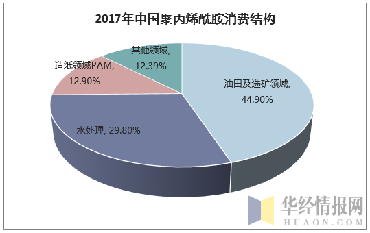 2017年中国聚丙烯酰胺消费结构