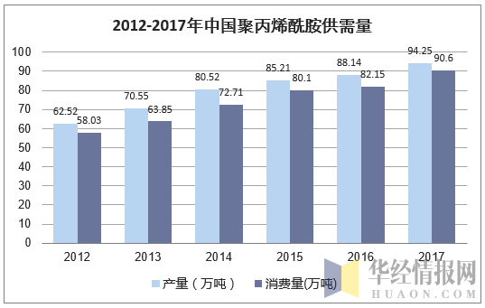 2012-2017年中国聚丙烯酰胺供需量