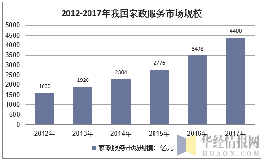2012-2017年中国家政服务行业市场规模