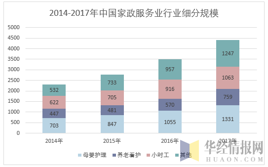 2014-2017年中国家政服务业行业细分规模