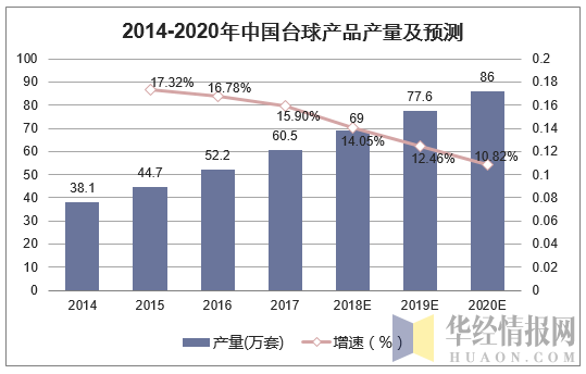 2014-2020年中国台球产品产量及预测