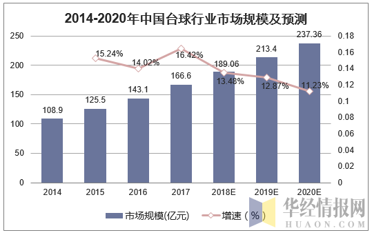 2014-2020年中国台球行业市场规模及预测