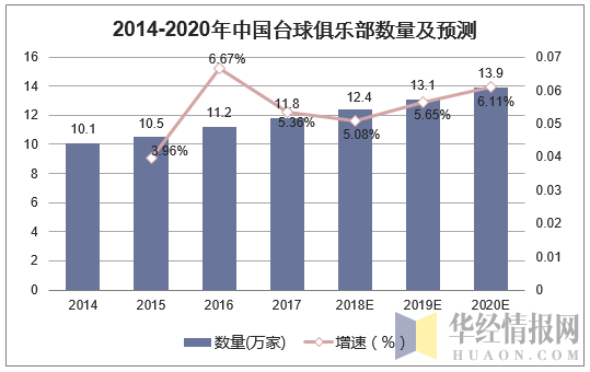2014-2020年中国台球俱乐部数量及预测
