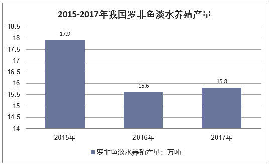 2015-2017年我国罗非鱼淡水养殖产量