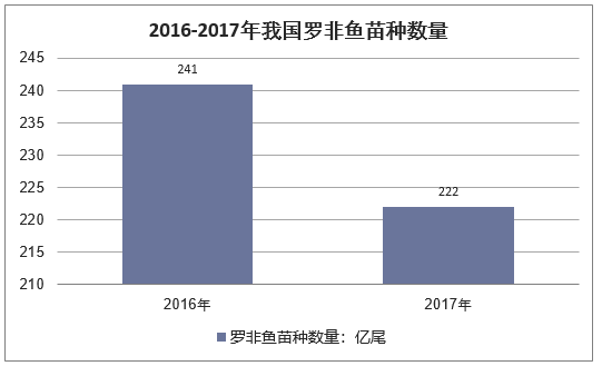 2016-2017年我国罗非鱼苗种数量