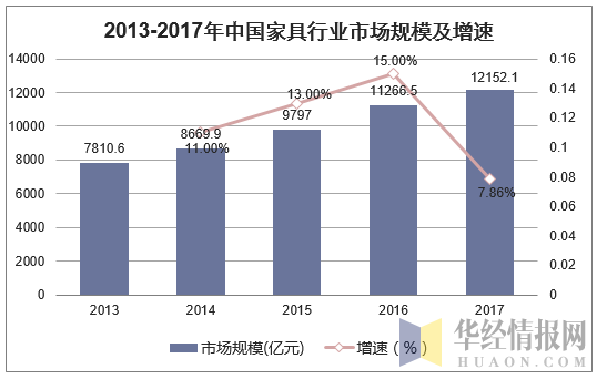 2013-2017年中国家具行业市场规模及增速
