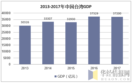 2013-2017年中国台湾GDP