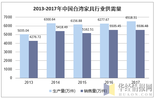 2013-2017年台湾家具行业供需量