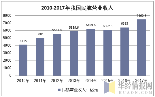 2010-2017年中国民航行业的营业收入