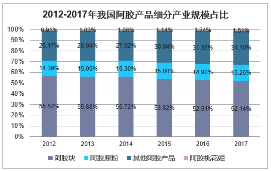 2012-2017年我国阿胶产品细分产业规模占比