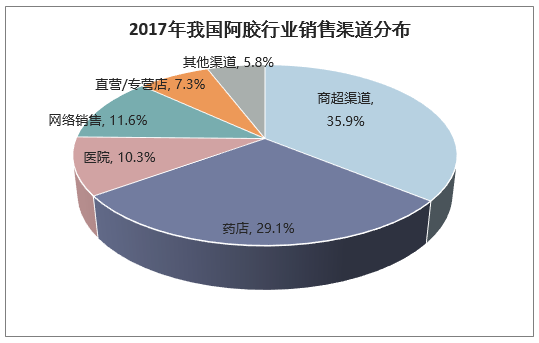 2017年我国阿胶行业销售渠道分布