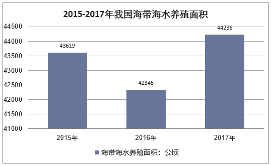 2015-2017年我国海带海水养殖面积