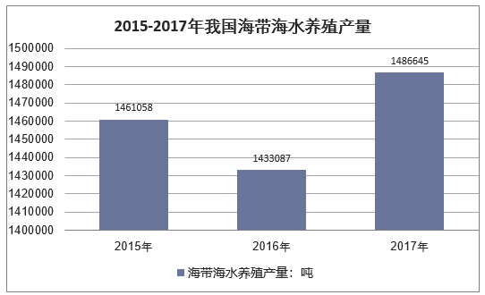 2015-2017年我国海带海水养殖产量