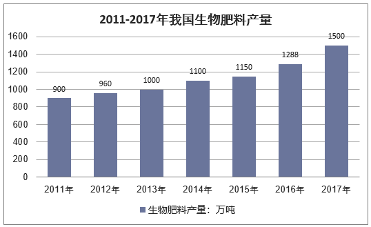 2011-2017年中国生物肥料行业产量情况