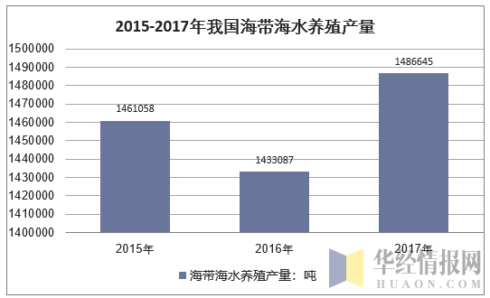 2015-2017年我国海带海水养殖产量