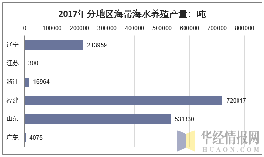 2017年分地区海带海水养殖产量：吨