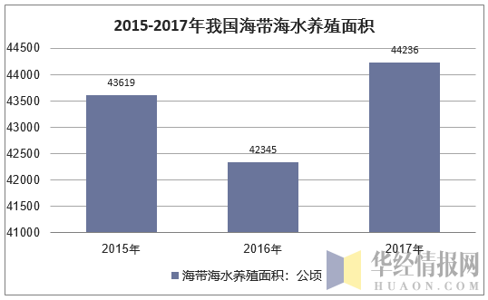 2015-2017年我国海带海水养殖面积