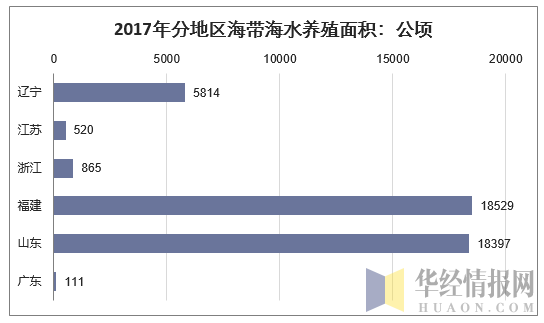 2017年分地区海带海水养殖面积：公顷