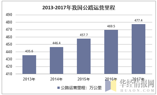 2013 -2017年我国公路运营里程总量走势