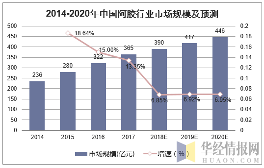 2014-2020年中国阿胶行业市场规模及预测