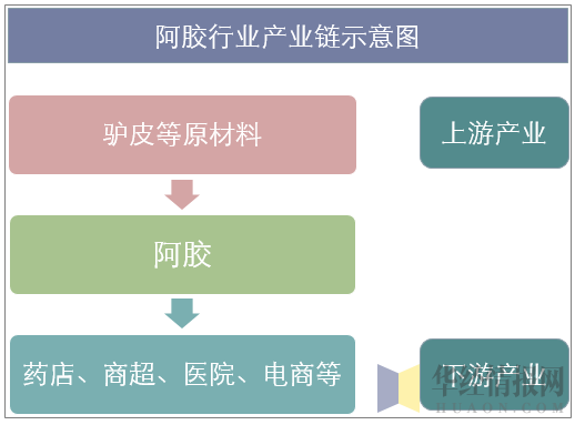 阿胶行业产业链示意图