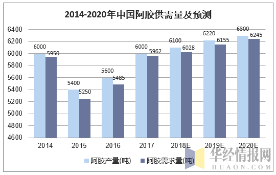 2014-2020年中国阿胶供需量及预测