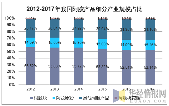 2012-2017年我国阿胶产品细分产业规模占比