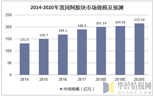 2014-2020年我国阿胶块市场规模及预测