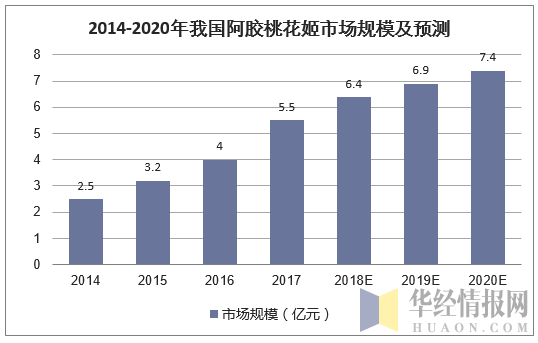 2014-2020年我国阿胶桃花姬市场规模及预测