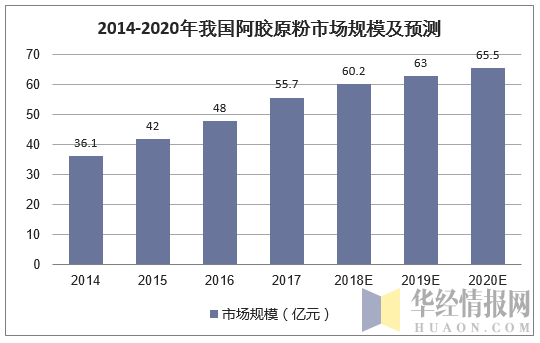 2014-2020年我国阿胶原粉市场规模及预测