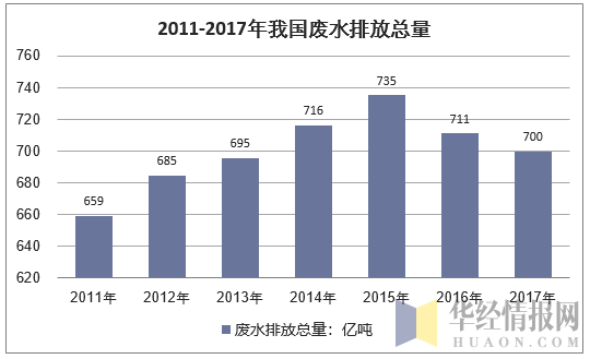 2011-2017年我国废水排放总量