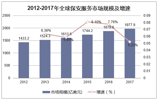 2012-2017年全球保安服务市场规模及增速