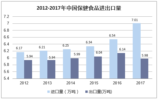 2012-2017年中国保健食品进出口量