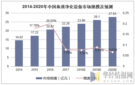 2014-2020年中国血液净化设备市场规模及预测