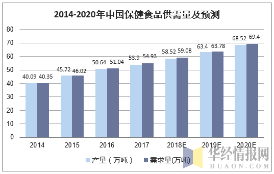 2014-2020年中国保健食品供需量及预测