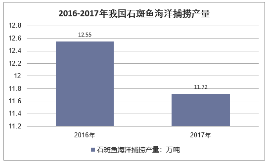 2016-2017年我国石斑鱼海洋捕捞产量