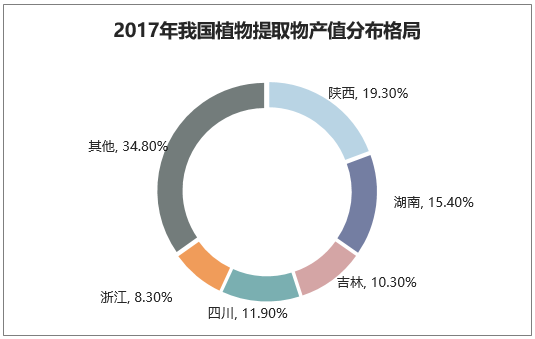 2017年我国植物提取物产值分布格局