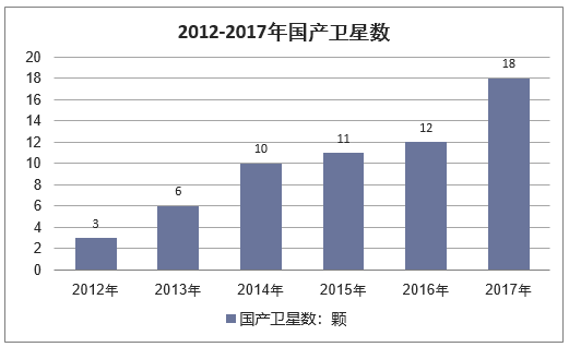 2012-2017年我国遥感卫星产量统计