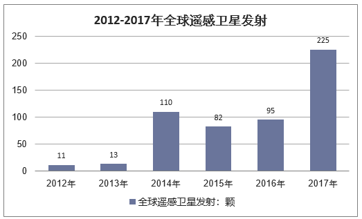 2012-2017年全球遥感卫星发射数量走势