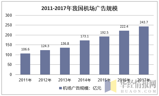 2011-2017年中国机场广告行业市场规模情况