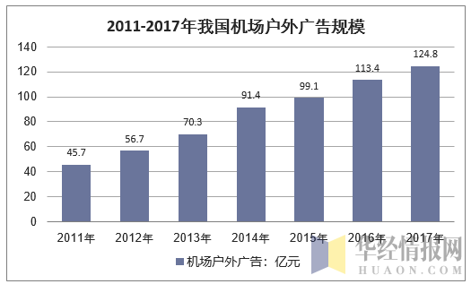 2011-2017年中国机场户外广告规模情况