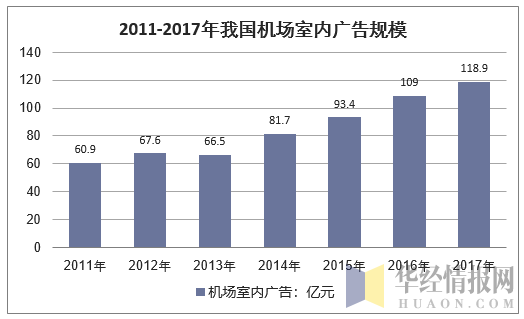 2011-2017年中国机场室内广告规模情况