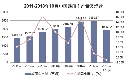 2011-2018年10月中国汽车产量及增速