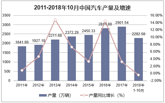 2011-2018年10月中国汽车产量及增速