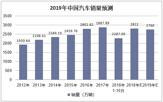 2019年中国汽车销量预测