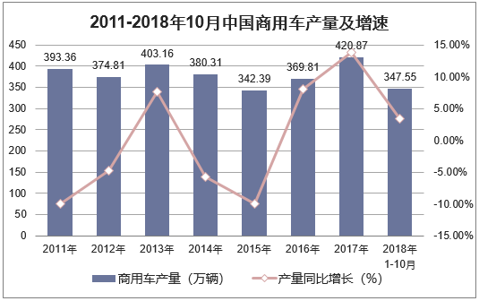 2011-2018年10月中国商用车产量及增速