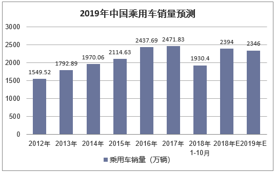 2019年中国乘用车销量预测