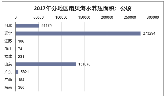 2017年分地区扇贝海水养殖面积