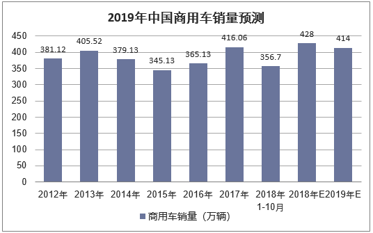 2019年中国商用车销量预测